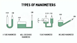 Manometer - Types of Manometer - Uses Of Manometer - Marineinsight360 blog