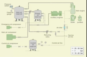 Compressed Air Line on Ships – A General Overview - marine insight 360 blog